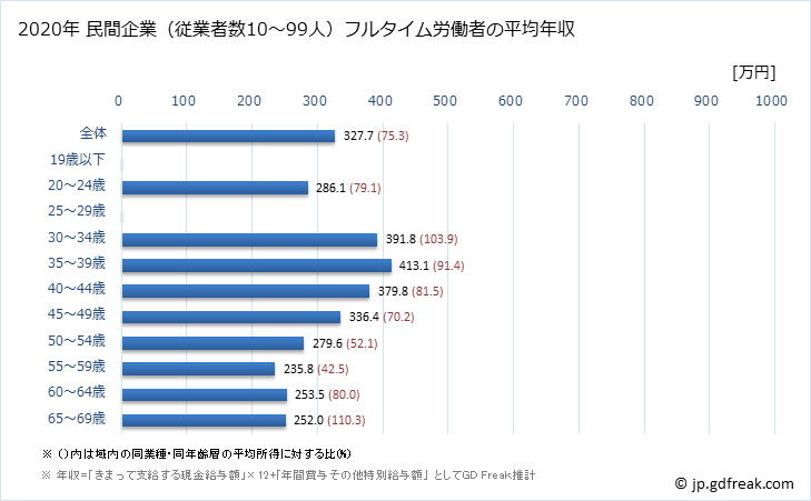 グラフ 年次 福井県の平均年収 (電子部品・デバイス・電子回路製造業の常雇フルタイム) 民間企業（従業者数10～99人）フルタイム労働者の平均年収