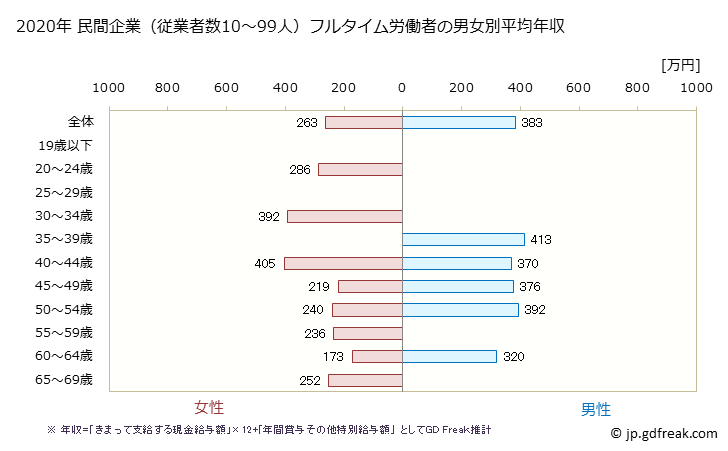 グラフ 年次 福井県の平均年収 (電子部品・デバイス・電子回路製造業の常雇フルタイム) 民間企業（従業者数10～99人）フルタイム労働者の男女別平均年収