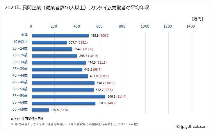 グラフ 年次 福井県の平均年収 (電気機械器具製造業の常雇フルタイム) 民間企業（従業者数10人以上）フルタイム労働者の平均年収