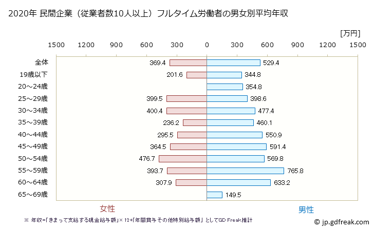 グラフ 年次 福井県の平均年収 (電気機械器具製造業の常雇フルタイム) 民間企業（従業者数10人以上）フルタイム労働者の男女別平均年収