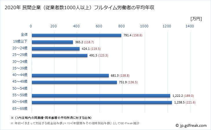グラフ 年次 福井県の平均年収 (電気機械器具製造業の常雇フルタイム) 民間企業（従業者数1000人以上）フルタイム労働者の平均年収