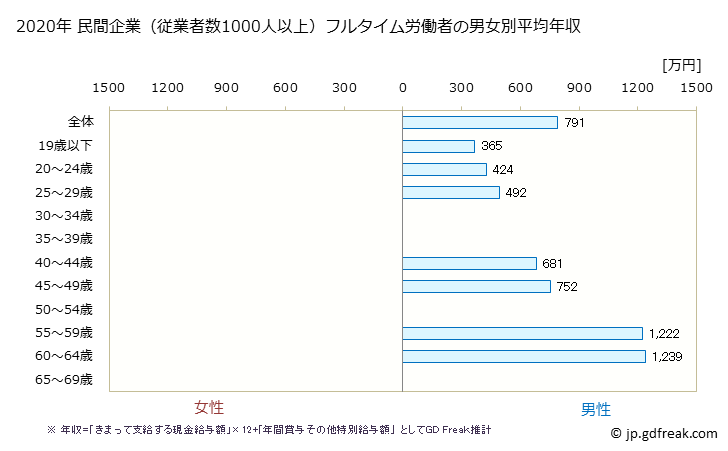 グラフ 年次 福井県の平均年収 (電気機械器具製造業の常雇フルタイム) 民間企業（従業者数1000人以上）フルタイム労働者の男女別平均年収