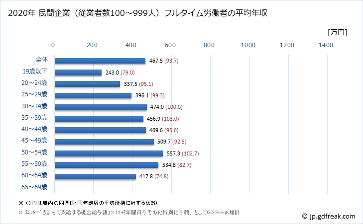 グラフ 年次 福井県の平均年収 (電気機械器具製造業の常雇フルタイム) 民間企業（従業者数100～999人）フルタイム労働者の平均年収
