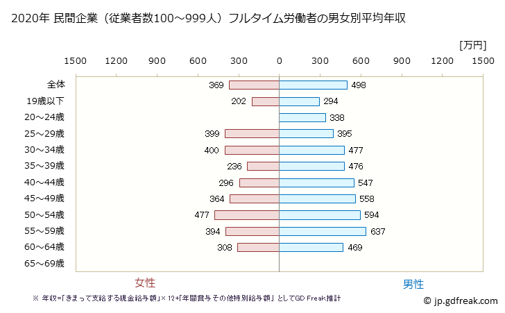 グラフ 年次 福井県の平均年収 (電気機械器具製造業の常雇フルタイム) 民間企業（従業者数100～999人）フルタイム労働者の男女別平均年収