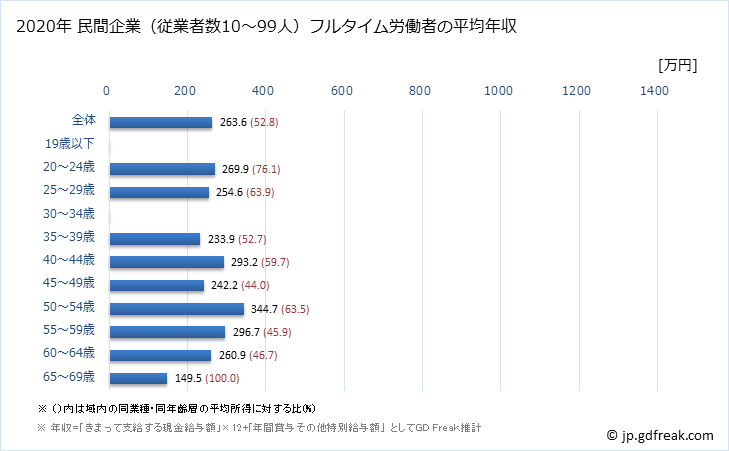 グラフ 年次 福井県の平均年収 (電気機械器具製造業の常雇フルタイム) 民間企業（従業者数10～99人）フルタイム労働者の平均年収