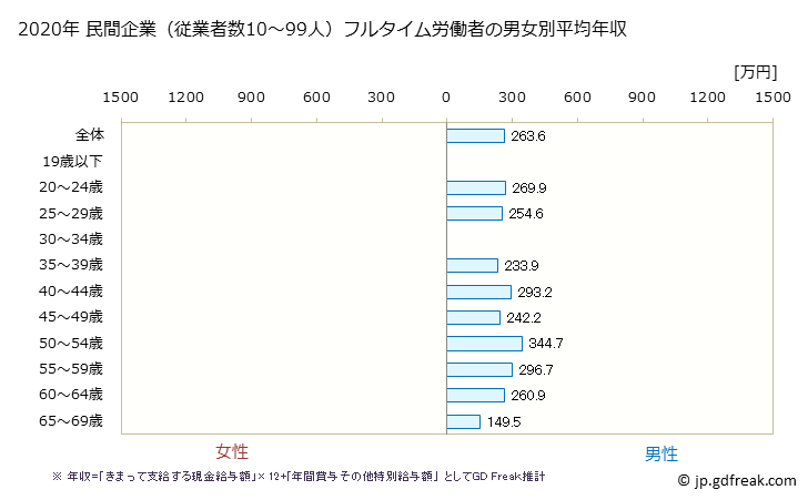 グラフ 年次 福井県の平均年収 (電気機械器具製造業の常雇フルタイム) 民間企業（従業者数10～99人）フルタイム労働者の男女別平均年収