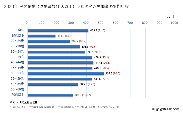 グラフ 年次 福井県の平均年収 (情報通信機械器具製造業の常雇フルタイム) 民間企業（従業者数10人以上）フルタイム労働者の平均年収