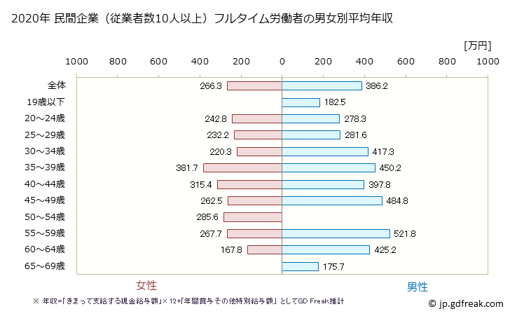 グラフ 年次 福井県の平均年収 (輸送用機械器具製造業の常雇フルタイム) 民間企業（従業者数10人以上）フルタイム労働者の男女別平均年収
