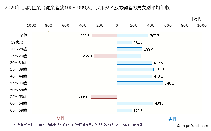 グラフ 年次 福井県の平均年収 (輸送用機械器具製造業の常雇フルタイム) 民間企業（従業者数100～999人）フルタイム労働者の男女別平均年収