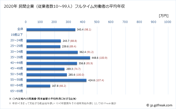 グラフ 年次 福井県の平均年収 (輸送用機械器具製造業の常雇フルタイム) 民間企業（従業者数10～99人）フルタイム労働者の平均年収