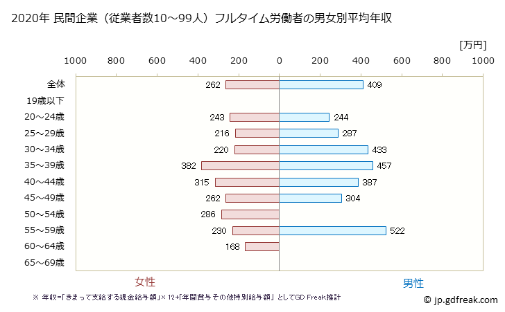 グラフ 年次 福井県の平均年収 (輸送用機械器具製造業の常雇フルタイム) 民間企業（従業者数10～99人）フルタイム労働者の男女別平均年収