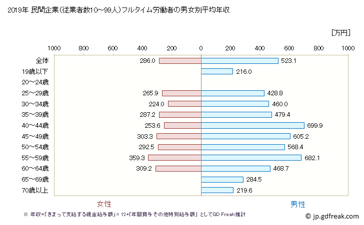 グラフ 年次 福井県の平均年収 (輸送用機械器具製造業の常雇フルタイム) 民間企業（従業者数10～99人）フルタイム労働者の男女別平均年収