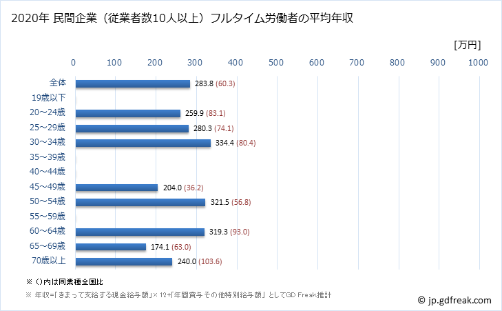 グラフ 年次 福井県の平均年収 (その他の製造業の常雇フルタイム) 民間企業（従業者数10人以上）フルタイム労働者の平均年収
