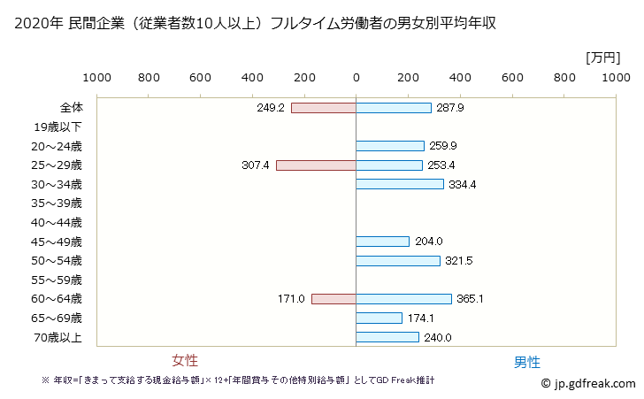グラフ 年次 福井県の平均年収 (その他の製造業の常雇フルタイム) 民間企業（従業者数10人以上）フルタイム労働者の男女別平均年収