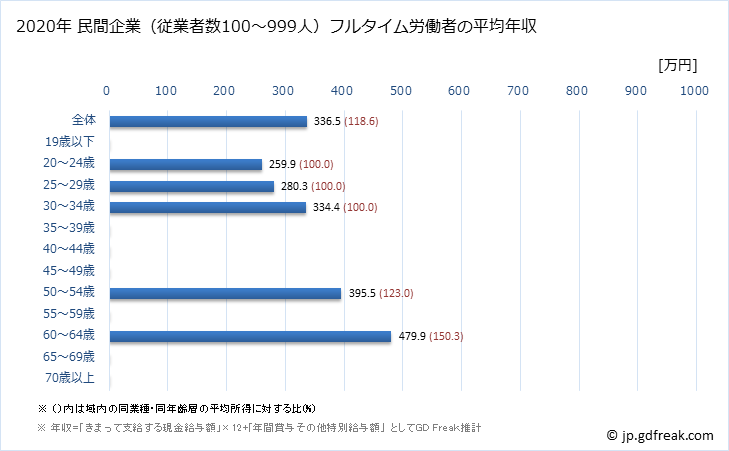 グラフ 年次 福井県の平均年収 (その他の製造業の常雇フルタイム) 民間企業（従業者数100～999人）フルタイム労働者の平均年収