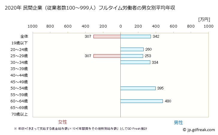 グラフ 年次 福井県の平均年収 (その他の製造業の常雇フルタイム) 民間企業（従業者数100～999人）フルタイム労働者の男女別平均年収