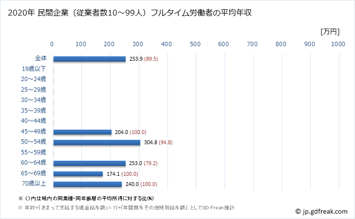 グラフ 年次 福井県の平均年収 (その他の製造業の常雇フルタイム) 民間企業（従業者数10～99人）フルタイム労働者の平均年収