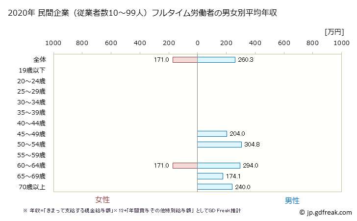 グラフ 年次 福井県の平均年収 (その他の製造業の常雇フルタイム) 民間企業（従業者数10～99人）フルタイム労働者の男女別平均年収