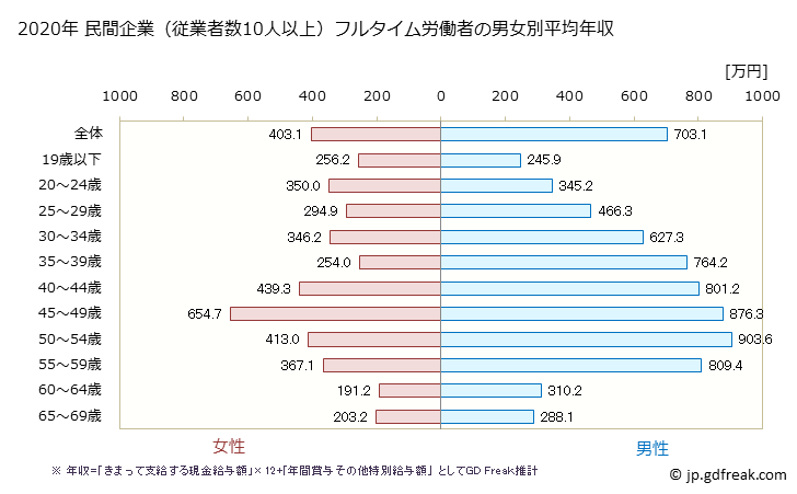 グラフ 年次 福井県の平均年収 (電気・ガス・熱供給・水道業の常雇フルタイム) 民間企業（従業者数10人以上）フルタイム労働者の男女別平均年収