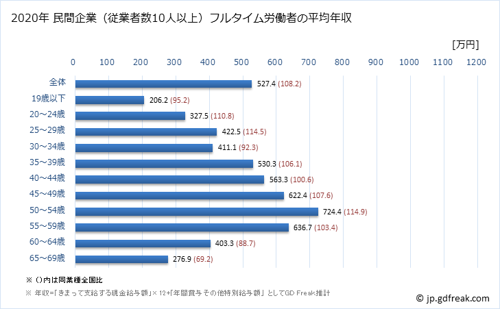 グラフ 年次 福井県の平均年収 (情報通信業の常雇フルタイム) 民間企業（従業者数10人以上）フルタイム労働者の平均年収