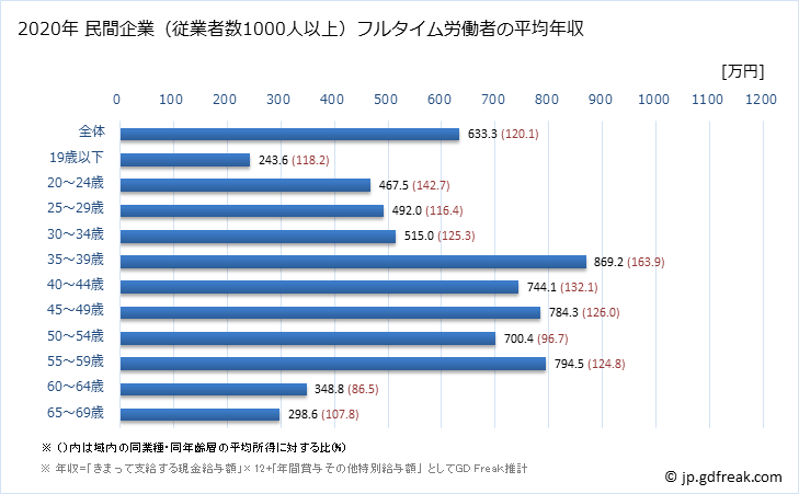 グラフ 年次 福井県の平均年収 (情報通信業の常雇フルタイム) 民間企業（従業者数1000人以上）フルタイム労働者の平均年収