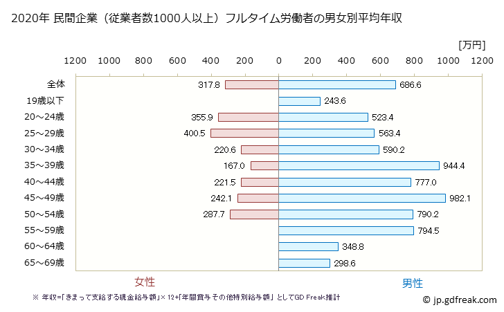 グラフ 年次 福井県の平均年収 (情報通信業の常雇フルタイム) 民間企業（従業者数1000人以上）フルタイム労働者の男女別平均年収