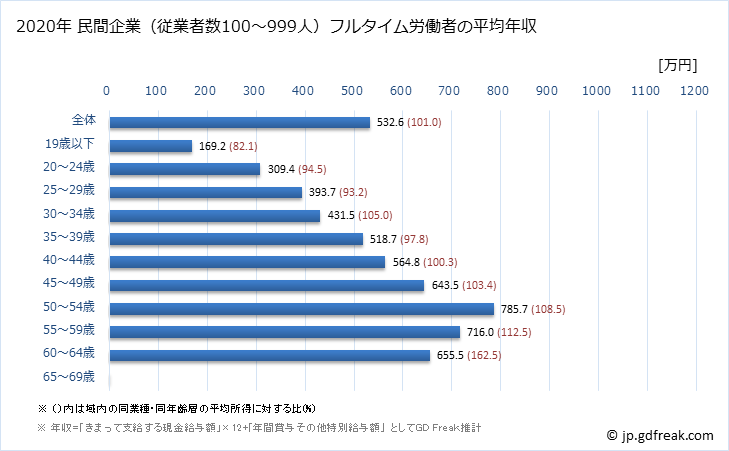 グラフ 年次 福井県の平均年収 (情報通信業の常雇フルタイム) 民間企業（従業者数100～999人）フルタイム労働者の平均年収