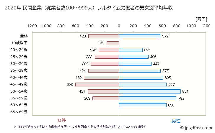 グラフ 年次 福井県の平均年収 (情報通信業の常雇フルタイム) 民間企業（従業者数100～999人）フルタイム労働者の男女別平均年収