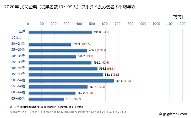 グラフ 年次 福井県の平均年収 (情報通信業の常雇フルタイム) 民間企業（従業者数10～99人）フルタイム労働者の平均年収