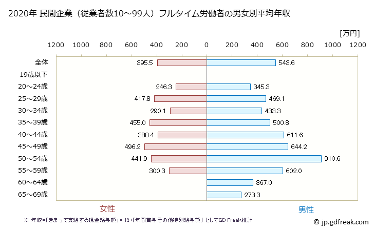 グラフ 年次 福井県の平均年収 (情報通信業の常雇フルタイム) 民間企業（従業者数10～99人）フルタイム労働者の男女別平均年収