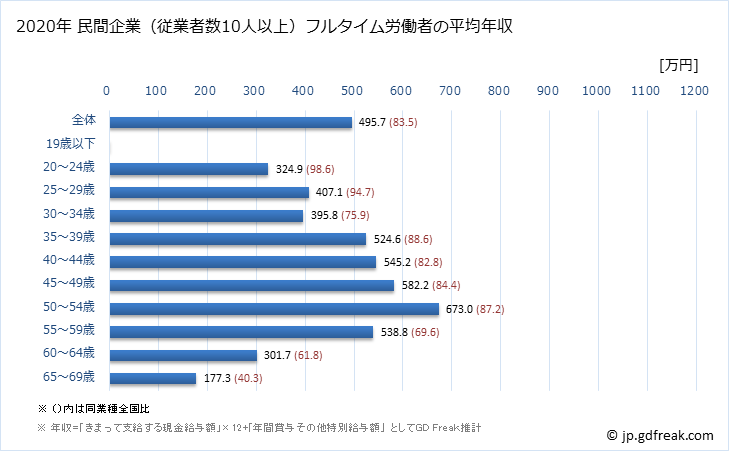 グラフ 年次 福井県の平均年収 (情報サービス業の常雇フルタイム) 民間企業（従業者数10人以上）フルタイム労働者の平均年収