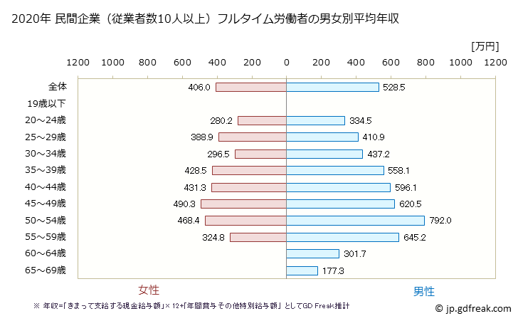 グラフ 年次 福井県の平均年収 (情報サービス業の常雇フルタイム) 民間企業（従業者数10人以上）フルタイム労働者の男女別平均年収