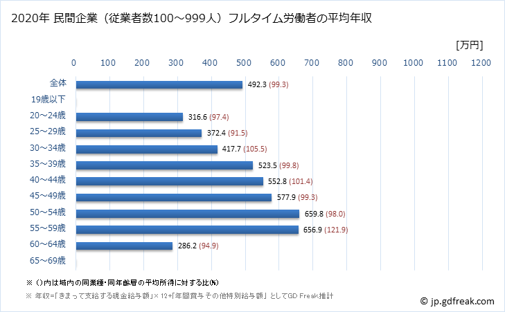 グラフ 年次 福井県の平均年収 (情報サービス業の常雇フルタイム) 民間企業（従業者数100～999人）フルタイム労働者の平均年収