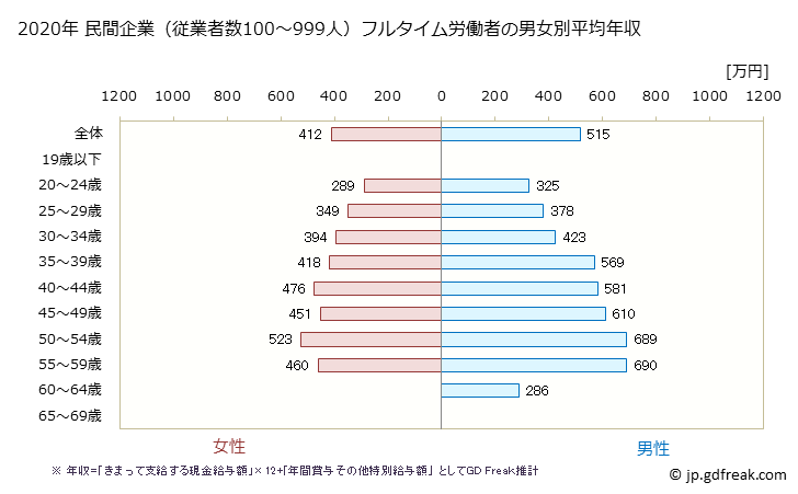 グラフ 年次 福井県の平均年収 (情報サービス業の常雇フルタイム) 民間企業（従業者数100～999人）フルタイム労働者の男女別平均年収