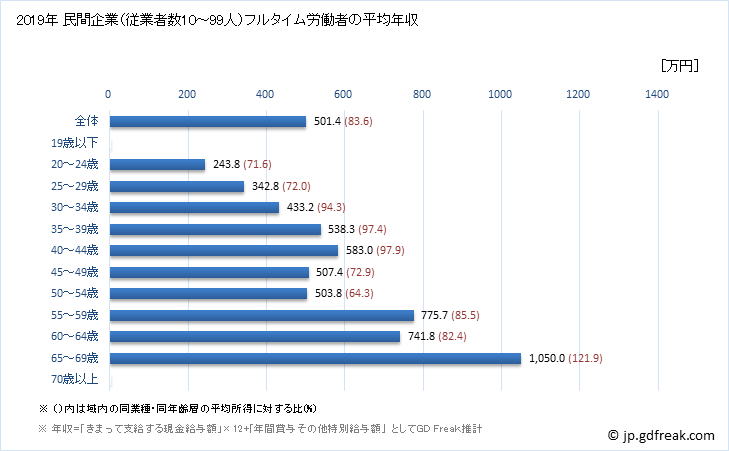 グラフ 年次 福井県の平均年収 (情報サービス業の常雇フルタイム) 民間企業（従業者数10～99人）フルタイム労働者の平均年収