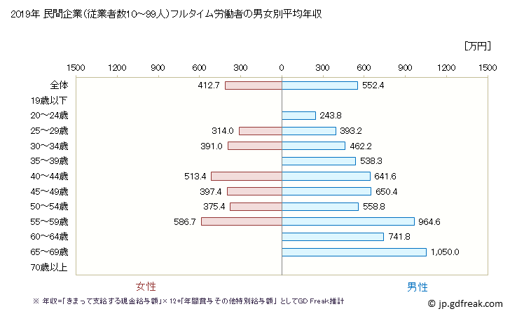 グラフ 年次 福井県の平均年収 (情報サービス業の常雇フルタイム) 民間企業（従業者数10～99人）フルタイム労働者の男女別平均年収