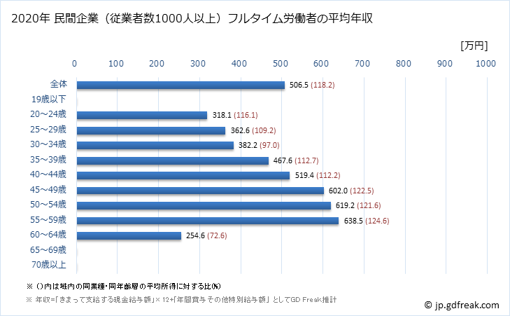 グラフ 年次 福井県の平均年収 (卸売業の常雇フルタイム) 民間企業（従業者数1000人以上）フルタイム労働者の平均年収