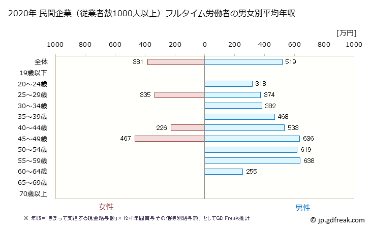グラフ 年次 福井県の平均年収 (卸売業の常雇フルタイム) 民間企業（従業者数1000人以上）フルタイム労働者の男女別平均年収