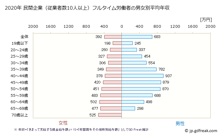 グラフ 年次 福井県の平均年収 (金融業・保険業の常雇フルタイム) 民間企業（従業者数10人以上）フルタイム労働者の男女別平均年収