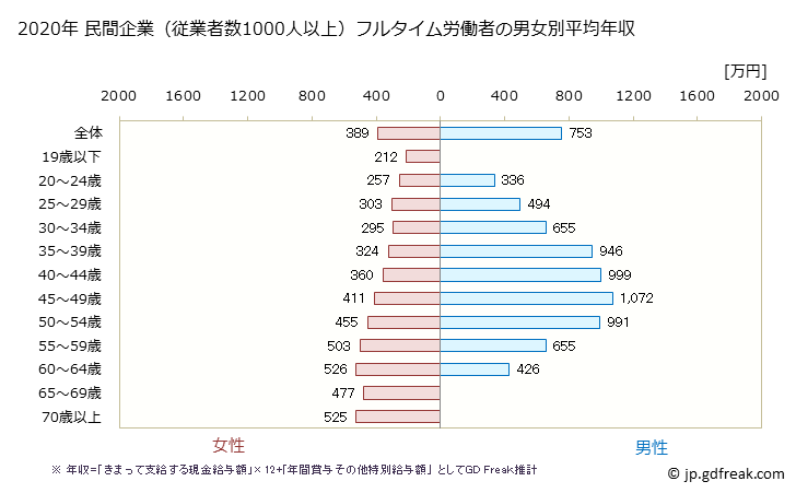 グラフ 年次 福井県の平均年収 (金融業・保険業の常雇フルタイム) 民間企業（従業者数1000人以上）フルタイム労働者の男女別平均年収