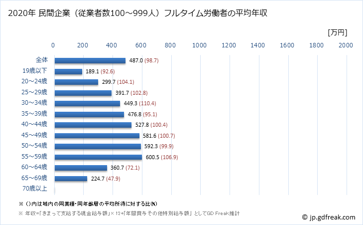 グラフ 年次 福井県の平均年収 (金融業・保険業の常雇フルタイム) 民間企業（従業者数100～999人）フルタイム労働者の平均年収