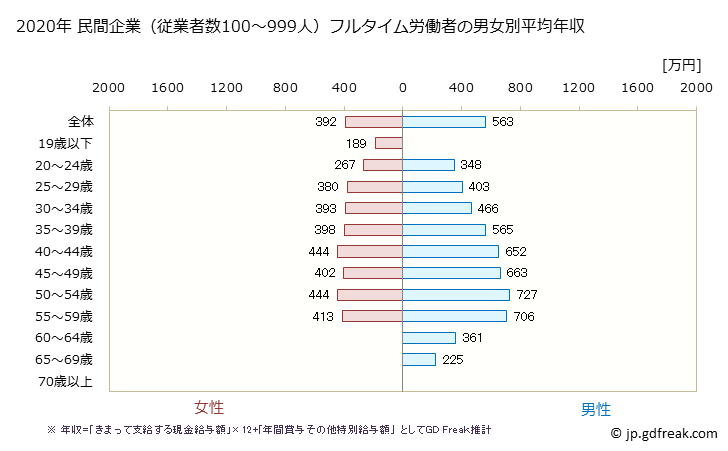 グラフ 年次 福井県の平均年収 (金融業・保険業の常雇フルタイム) 民間企業（従業者数100～999人）フルタイム労働者の男女別平均年収