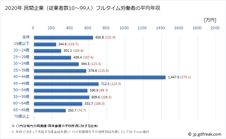 グラフ 年次 福井県の平均年収 (金融業・保険業の常雇フルタイム) 民間企業（従業者数10～99人）フルタイム労働者の平均年収