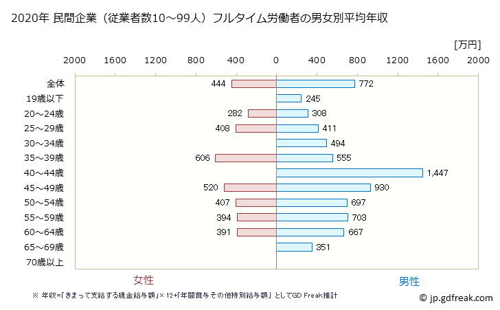 グラフ 年次 福井県の平均年収 (金融業・保険業の常雇フルタイム) 民間企業（従業者数10～99人）フルタイム労働者の男女別平均年収
