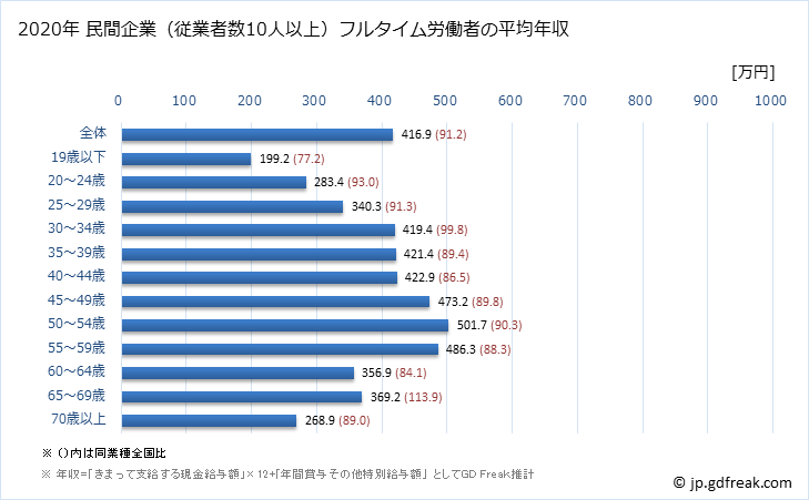 グラフ 年次 福井県の平均年収 (不動産業・物品賃貸業の常雇フルタイム) 民間企業（従業者数10人以上）フルタイム労働者の平均年収