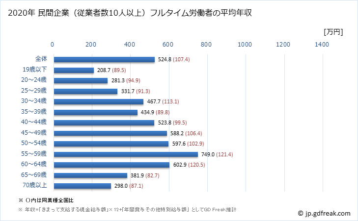 グラフ 年次 福井県の平均年収 (学術研究・専門・技術サービス業の常雇フルタイム) 民間企業（従業者数10人以上）フルタイム労働者の平均年収