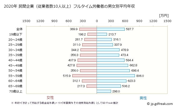 グラフ 年次 福井県の平均年収 (学術研究・専門・技術サービス業の常雇フルタイム) 民間企業（従業者数10人以上）フルタイム労働者の男女別平均年収