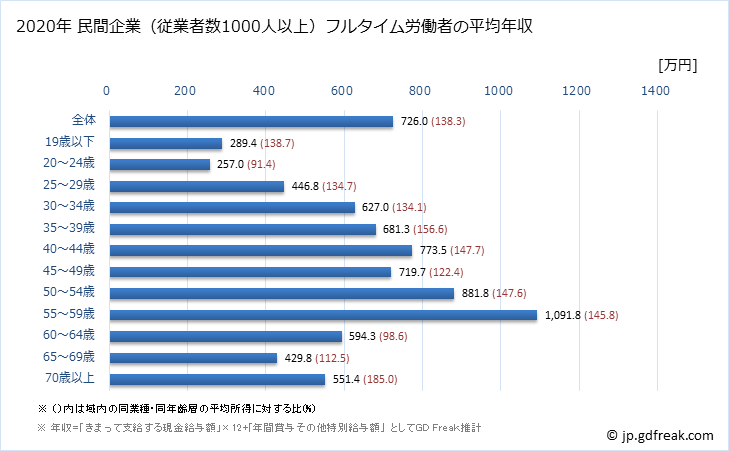 グラフ 年次 福井県の平均年収 (学術研究・専門・技術サービス業の常雇フルタイム) 民間企業（従業者数1000人以上）フルタイム労働者の平均年収