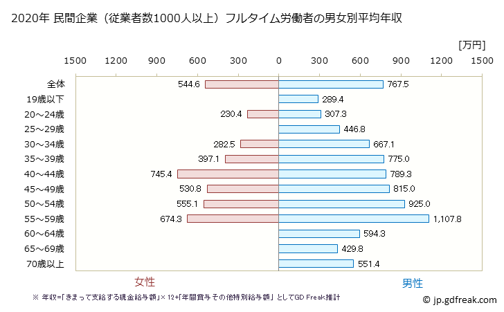 グラフ 年次 福井県の平均年収 (学術研究・専門・技術サービス業の常雇フルタイム) 民間企業（従業者数1000人以上）フルタイム労働者の男女別平均年収