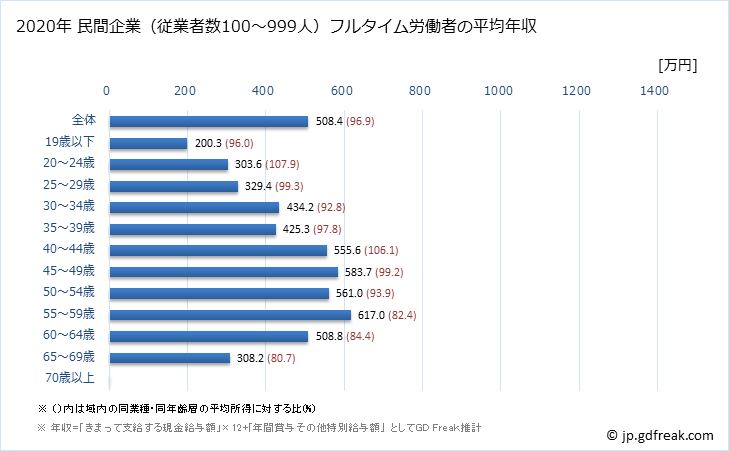 グラフ 年次 福井県の平均年収 (学術研究・専門・技術サービス業の常雇フルタイム) 民間企業（従業者数100～999人）フルタイム労働者の平均年収